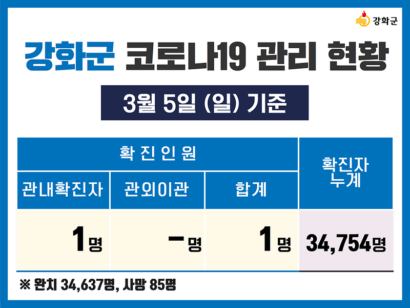 3/5(일) 기준 강화군 코로나19 관리현황을 알려드립니다. 사진